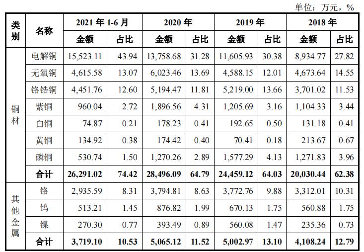 电解铜价格动态