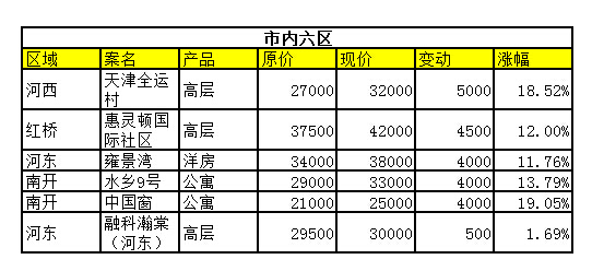 南开区最新房价,南开区最新房价大揭秘🏠✨