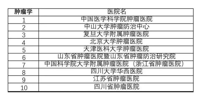 肿瘤医院全国排名更新