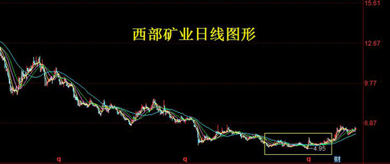 西部矿业行情K线分析与展望