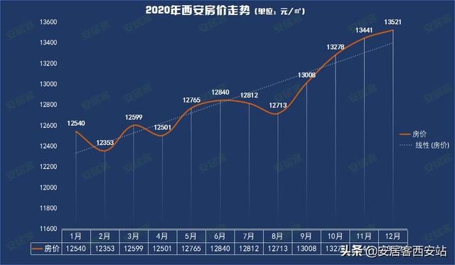 西安房价最新走势及分析