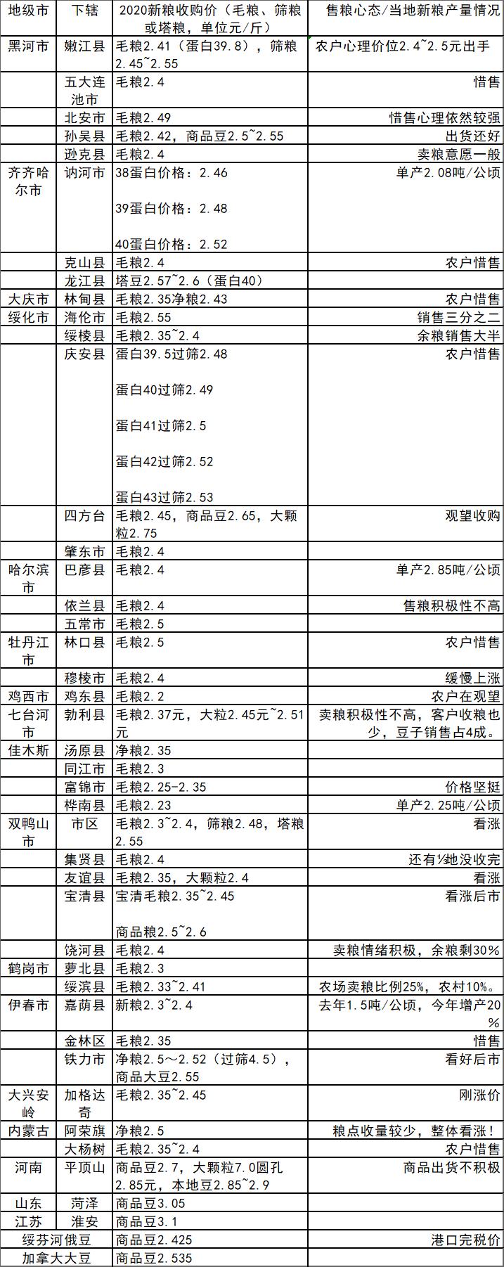 大豆行情深度解析