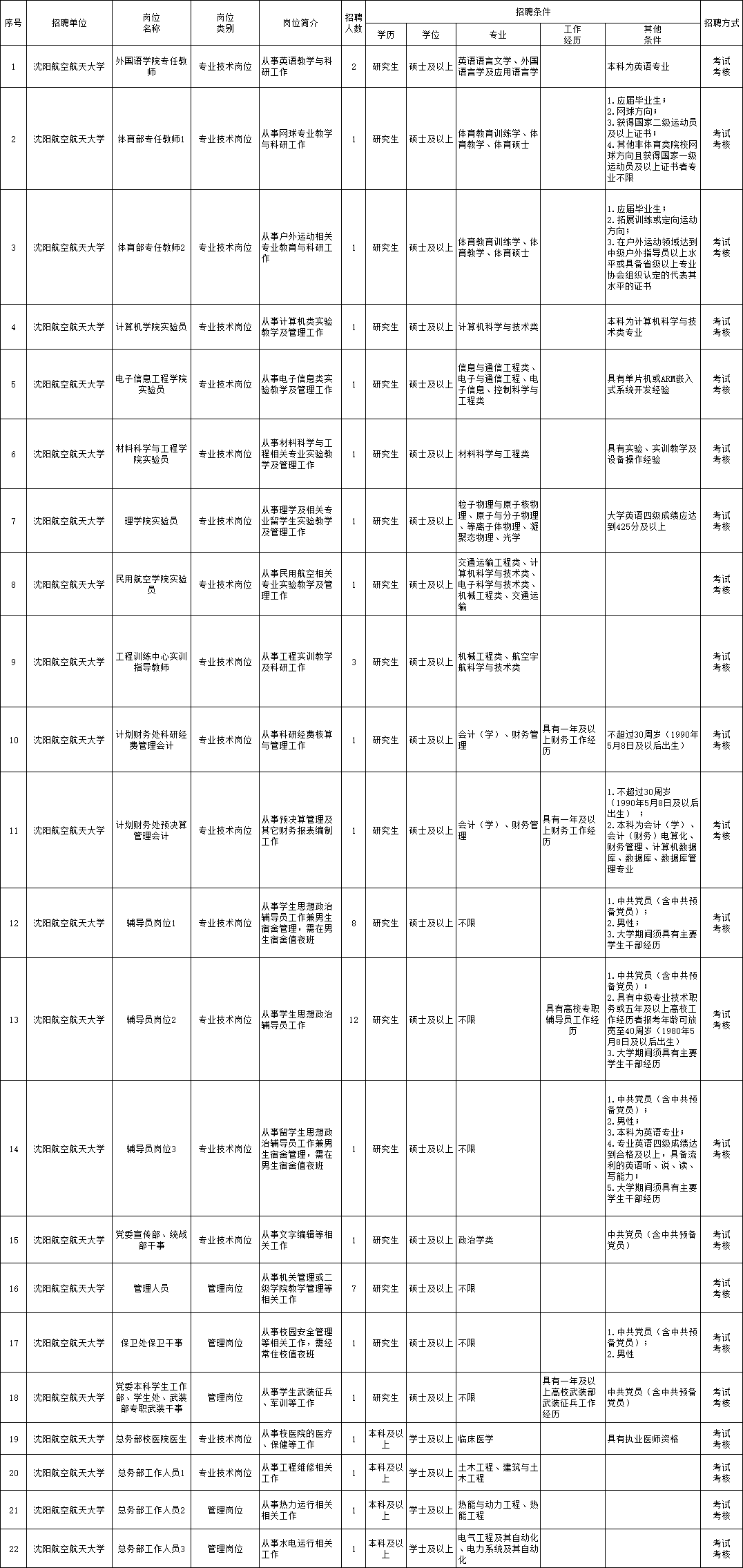 宁波北仑大契最新职位招聘