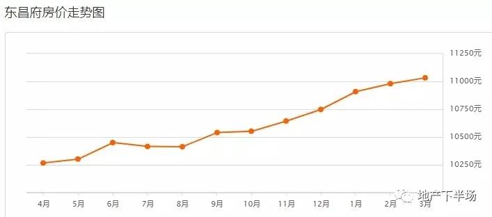 山东聊城最新房价